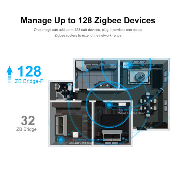 SONIFF ZB Bridge- P Smart Home Zigbee 3.0 Bridge PRO Remote Control ZigBee and Wi-Fi devices on eWeLink APP Up to 128 Sub-device - Image 2
